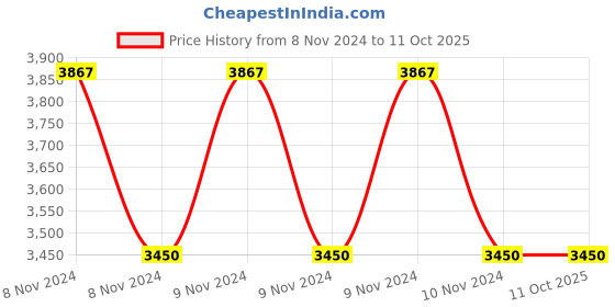 moglix.com Hikvision 3MP HDTVI Camera, DS-2CE56F1T-IT1/3 hikvision Price History Graph from 8 Nov 2024 to 10 Oct 2025