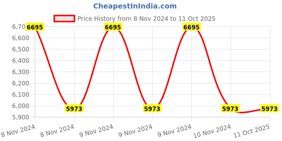 moglix.com Hikvision 3MP IP Camera, DS-2CD2032F-I hikvision Price History Graph from 8 Nov 2024 to 10 Oct 2025