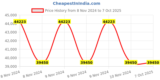 moglix.com Hikvision 3MP Network IP Camera, DS-2CD2332-I hikvision Price History Graph from 8 Nov 2024 to 7 Oct 2025