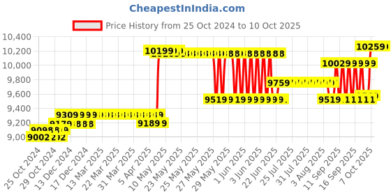 moglix.com Hikvision 4 Cameras 1MP with 8 Channel DVR Combo Kit hikvision Price History Graph from 25 Oct 2024 to 7 Oct 2025