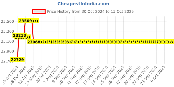 moglix.com Hikvision 4 Cameras 5MP with 8 Channel DVR Combo Kit hikvision Price History Graph from 30 Oct 2024 to 13 Oct 2025