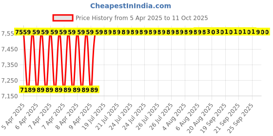 moglix.com Hikvision 4 Channel 1U K Series AcuSense 4K NVR, DS-7604NXI-K1(B) hikvision Price History Graph from 5 Apr 2025 to 11 Oct 2025