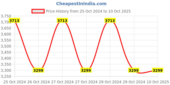 moglix.com Hikvision 4 Channel 2MP Mini Turbo DVR, 7A04HQHI-K1 hikvision Price History Graph from 25 Oct 2024 to 9 Oct 2025