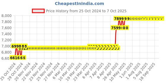 moglix.com Hikvision 4 Channel 5MP 1U H.265 AcuSense DVR, iDS-7204HUHI-M1/FA hikvision Price History Graph from 25 Oct 2024 to 7 Oct 2025