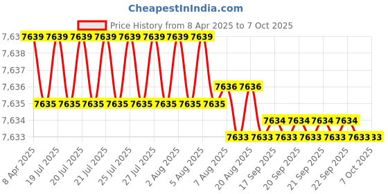 moglix.com Hikvision 4 Channel DS-E04NI-Q1 SSD NVR, DS-E04NI-Q1(SSD 1T) hikvision Price History Graph from 8 Apr 2025 to 6 Oct 2025