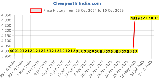 moglix.com Hikvision 4 Channel Mini 1U NVR, DS-7104NI-Q1/M(C) hikvision Price History Graph from 25 Oct 2024 to 9 Oct 2025