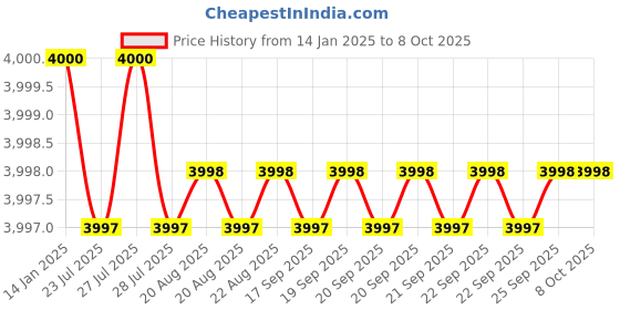 moglix.com Hikvision 4 Channel Mini 1U NVR, DS-7104NI-Q1/M(D) hikvision Price History Graph from 14 Jan 2025 to 8 Oct 2025