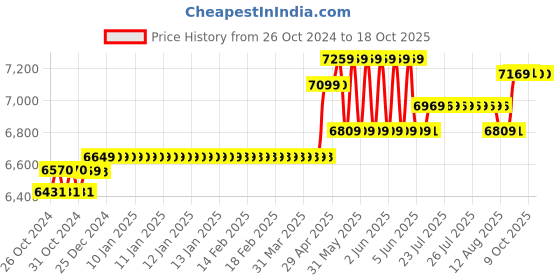 moglix.com Hikvision 4 Channel Turbo Hd Dvr &a; Dome Bullet Camera Combo Kit hikvision Price History Graph from 26 Oct 2024 to 17 Oct 2025