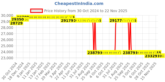 moglix.com Hikvision 4K Full Hd 5MP Cctv Combo With 8 Channel Dvr with 5 Bullet Camera hikvision Price History Graph from 30 Oct 2024 to 22 Nov 2025