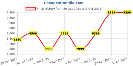 moglix.com Hikvision 4MP 2 inch ColorVu Mini PT Dome Network Camera, DS-2DE2C400SCG-E hikvision Price History Graph from 29 Oct 2024 to 5 Oct 2025