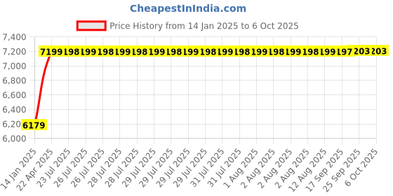 moglix.com Hikvision 4MP 2.8mm AcuSense Fixed Network Bullet Camera, DS-2CD2043G2-IU hikvision Price History Graph from 14 Jan 2025 to 6 Oct 2025