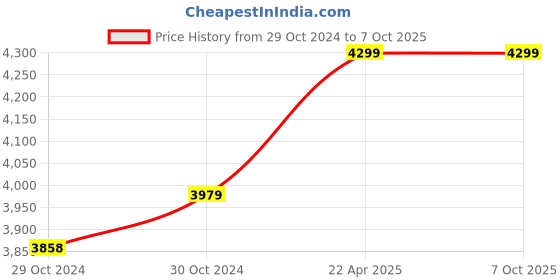 moglix.com Hikvision 4MP 2.8mm Smart Hybrid Light Fixed Network Bullet Camera, DS-2CD1043G2-LIU hikvision Price History Graph from 29 Oct 2024 to 7 Oct 2025