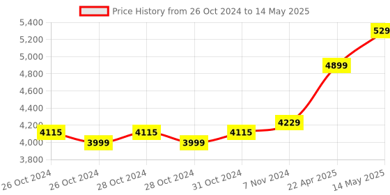 moglix.com Hikvision 4MP 2.8mm Smart Hybrid Light Fixed Turret Network Dome Camera, DS-2CD1343G2-LIU hikvision Price History Graph from 26 Oct 2024 to 14 May 2025