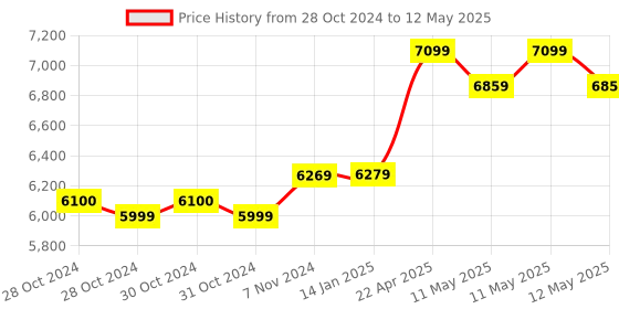 moglix.com Hikvision 4MP 4mm AcuSense Fixed Network Bullet Camera, DS-2CD2043G2-IU hikvision Price History Graph from 28 Oct 2024 to 12 May 2025