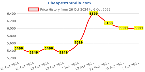 moglix.com Hikvision 4MP 4mm ColourVu MD 2.0 Fixed Network Bullet Camera, DS-2CD1047G2-L hikvision Price History Graph from 26 Oct 2024 to 5 Oct 2025