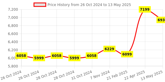 moglix.com Hikvision 4MP 6mm AcuSense Fixed Network Bullet Camera, DS-2CD2043G2-IU hikvision Price History Graph from 26 Oct 2024 to 13 May 2025