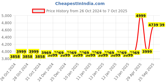 moglix.com Hikvision 4MP 6mm Bullet Network CCTV Camera, DS-2CD1T43G0-I hikvision Price History Graph from 26 Oct 2024 to 6 Oct 2025