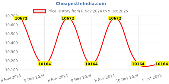 moglix.com Hikvision 4MP ColorVu Fixed Network Camera, DS-2CD2T47G3E-L hikvision Price History Graph from 8 Nov 2024 to 8 Oct 2025
