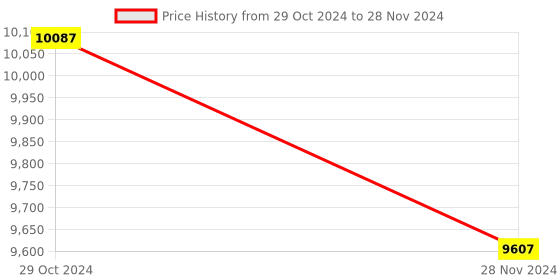 moglix.com Hikvision 4MP ColorVu Fixed Network Turret Camera, DS-2CD2347G3E-L hikvision Price History Graph from 29 Oct 2024 to 28 Nov 2024