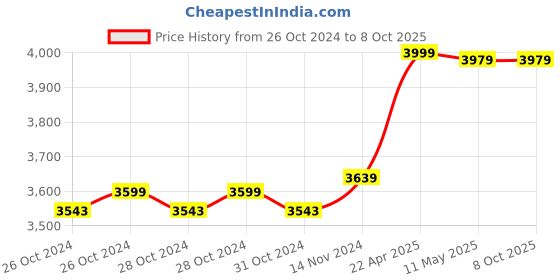 moglix.com Hikvision 4MP Fixed Network Turret Camera, DS-2CD1343G0E-I hikvision Price History Graph from 26 Oct 2024 to 7 Oct 2025