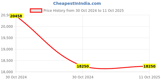 moglix.com Hikvision 4MP Network IP Camera, DS-2CD2342WD-I hikvision Price History Graph from 30 Oct 2024 to 10 Oct 2025