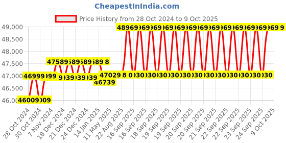 moglix.com Hikvision 5 MP 8 Bullet &a; 8 Dome Cameras with Audio Recording, 16 Channel DVR &a; 4 TB HDD with (3+1) Cable Roll, Neotech 16 CH Power Supply &a; BNC &a; DC Full Combo Kit hikvision Price History Graph from 28 Oct 2024 to 8 Oct 2025