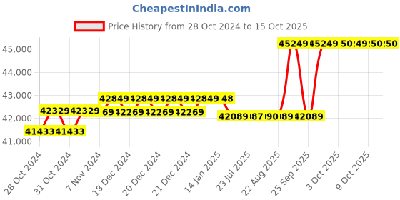 moglix.com Hikvision 5MP 12 Pcs Dome &a; 4 Pcs Bullet Camera with 16 Channel DVR &a; Hard Disk Kit hikvision Price History Graph from 28 Oct 2024 to 14 Oct 2025
