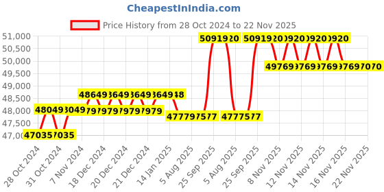 moglix.com Hikvision 5MP 12 Pcs Dome &a; 4 Pcs Bullet Camera with 16 Channel DVR Kit hikvision Price History Graph from 28 Oct 2024 to 22 Nov 2025