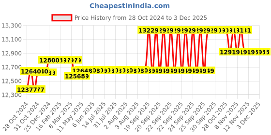 moglix.com Hikvision 5MP 2 Bullet Camera, 1TB Hardisk &a; 4 Channel DVR Kit hikvision Price History Graph from 28 Oct 2024 to 2 Dec 2025