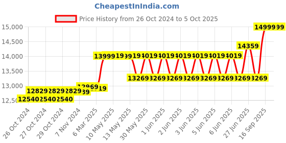 moglix.com Hikvision 5MP 2 Bullet Camera, 1TB Hardisk &a; 8 Channel DVR Kit with all Accessories hikvision Price History Graph from 26 Oct 2024 to 5 Oct 2025