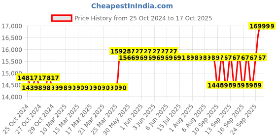 moglix.com Hikvision 5MP 2 Dome &a; 2 Bullet Camera, 1TB Hardisk &a; 4 Channel DVR Kit with all Accessories hikvision Price History Graph from 25 Oct 2024 to 15 Oct 2025