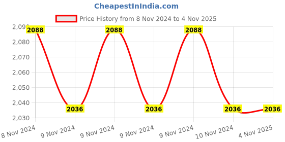 moglix.com Hikvision 5MP 3.6mm Ultra HD Dome Camera, DS-2CE5AHOT-ITPF hikvision Price History Graph from 8 Nov 2024 to 4 Nov 2025