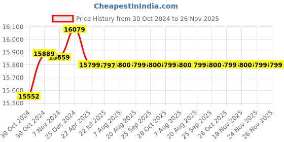 moglix.com Hikvision 5MP 4 Channel Full Hd Dvr &a; Camera Combo Kit with 4 Bullet Camera hikvision Price History Graph from 30 Oct 2024 to 26 Nov 2025