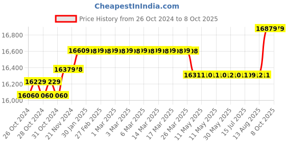 moglix.com Hikvision 5MP 4 Pcs Bullet Camera with 4 Channel DVR &a; Hard Disk Kit hikvision Price History Graph from 26 Oct 2024 to 8 Oct 2025