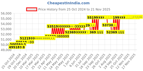 moglix.com Hikvision 5MP 4 Pcs Dome &a; 12 Pcs Bullet Camera with 16 Channel DVR Kit hikvision Price History Graph from 25 Oct 2024 to 20 Nov 2025