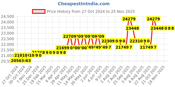 moglix.com Hikvision 5MP 6 Bullet Cameras, 2TB HDD, 8 Channel DVR, 90m Cable, Power Supply, BNC &a; DC Connectors Full Kit, 5MP6BULLET8CHDVR2TBHD hikvision Price History Graph from 27 Oct 2024 to 25 Nov 2025