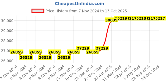 moglix.com Hikvision 5MP 8 Channel Full Hd Dvr &a; Camera Combo Kit hikvision Price History Graph from 7 Nov 2024 to 12 Oct 2025
