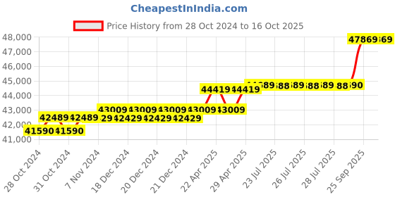 moglix.com Hikvision 5MP 8 Pcs Dome &a; 8 Pcs Bullet Camera with 16 Channel DVR &a; Hard Disk Kit hikvision Price History Graph from 28 Oct 2024 to 16 Oct 2025