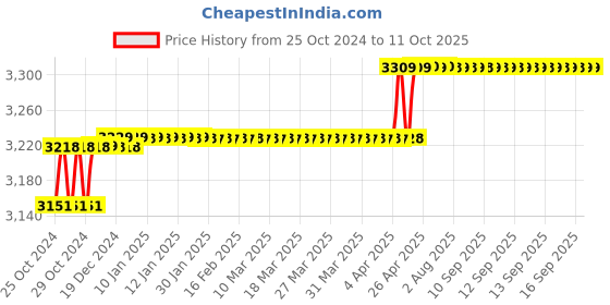 moglix.com Hikvision 5MP ColorVu Fixed Turret Camera, DS-2CE72HFT-F hikvision Price History Graph from 25 Oct 2024 to 11 Oct 2025