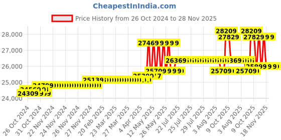 moglix.com Hikvision 5MP Ultra HD 8 Pcs Bullet Camera, 8 Channel DVR with Usewell Accessories hikvision Price History Graph from 26 Oct 2024 to 28 Nov 2025