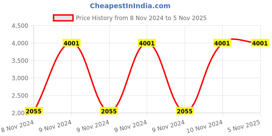moglix.com Hikvision 5MP Ultrahd IR Cctv Dome Camera, DS-2CE5AH0T-ITPF hikvision Price History Graph from 8 Nov 2024 to 4 Nov 2025