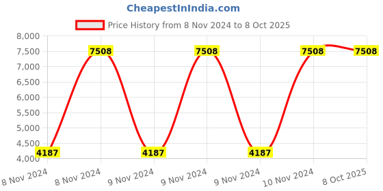 moglix.com Hikvision 5MP White Ultra HD Dome Camera with Usewell Accessories, DS-2CE5AHOT-ITPF (Pack of 2) hikvision Price History Graph from 8 Nov 2024 to 8 Oct 2025