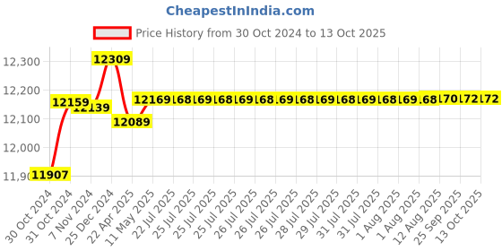 moglix.com Hikvision 6 Cameras 1MP with 8 Channel DVR Combo Kit hikvision Price History Graph from 30 Oct 2024 to 11 Oct 2025