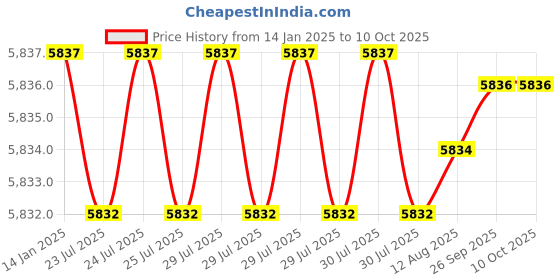 moglix.com Hikvision 6MP 2.8mm Smart Hybrid Light Fixed Network Bullet Camera, DS-2CD1063G2-LIU hikvision Price History Graph from 14 Jan 2025 to 10 Oct 2025