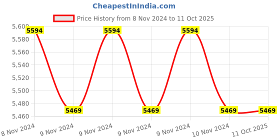 moglix.com Hikvision 6MP 2.8mm Smart Hybrid Light Fixed Turret Network Dome Camera, DS-2CD1363G2-LIU hikvision Price History Graph from 8 Nov 2024 to 10 Oct 2025
