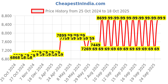moglix.com Hikvision 720P 2 Bullet &a; 2 Dome Camera &a; 4 Channel DVR Kit with all Accessories hikvision Price History Graph from 25 Oct 2024 to 18 Oct 2025