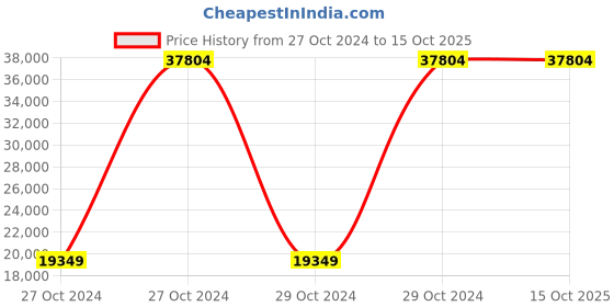 moglix.com Hikvision 7216 16 Channel 8MP HUHI DVR hikvision Price History Graph from 27 Oct 2024 to 14 Oct 2025