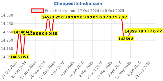 moglix.com Hikvision 8 Cameras 1MP with 8 Channel DVR Combo Kit hikvision Price History Graph from 27 Oct 2024 to 8 Oct 2025