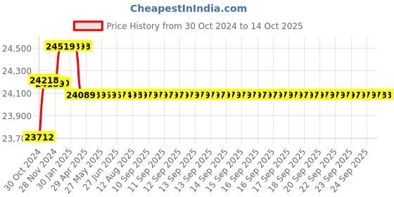 moglix.com Hikvision 8 Cameras 2MP with 16 Channel DVR Combo Kit hikvision Price History Graph from 30 Oct 2024 to 14 Oct 2025