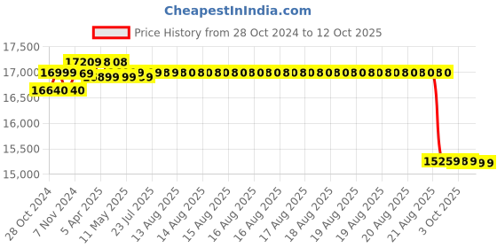 moglix.com Hikvision 8 Cameras 2MP with 8 Channel DVR Combo Kit hikvision Price History Graph from 28 Oct 2024 to 11 Oct 2025